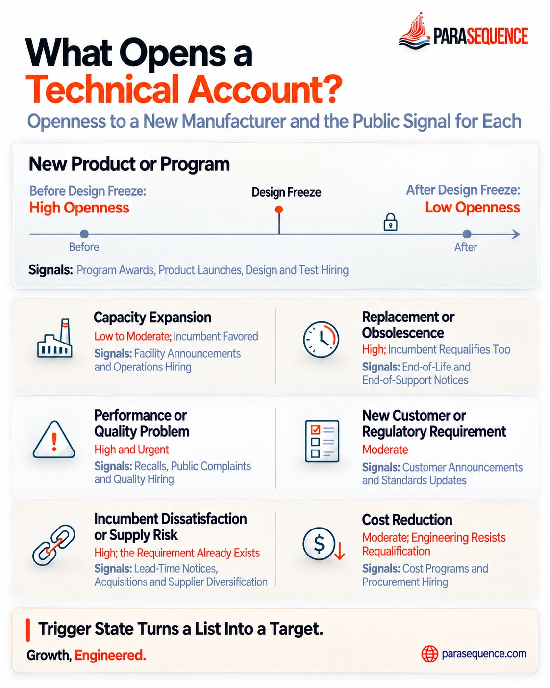 Infographic: purchase triggers in technical markets, openness to a new manufacturer and the public signal for each
