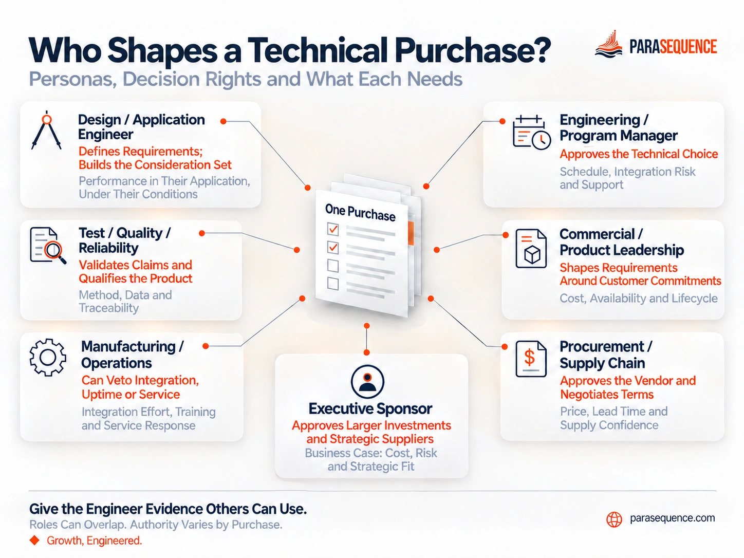 Infographic: the seven personas in a technical buying group, their decision rights and what each needs