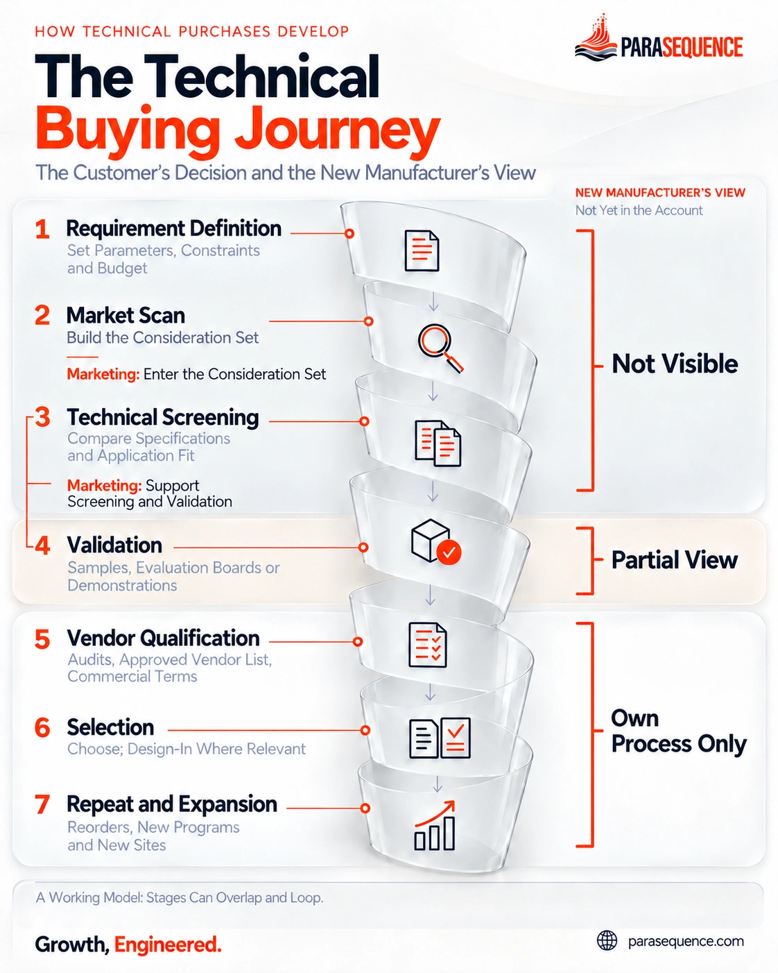 Infographic: the seven stages of a technical purchase and what a manufacturer not yet in the account can see
