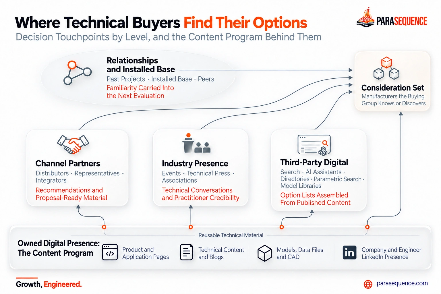 Infographic: decision touchpoints by level, from relationships to search and AI, and the owned content program behind them