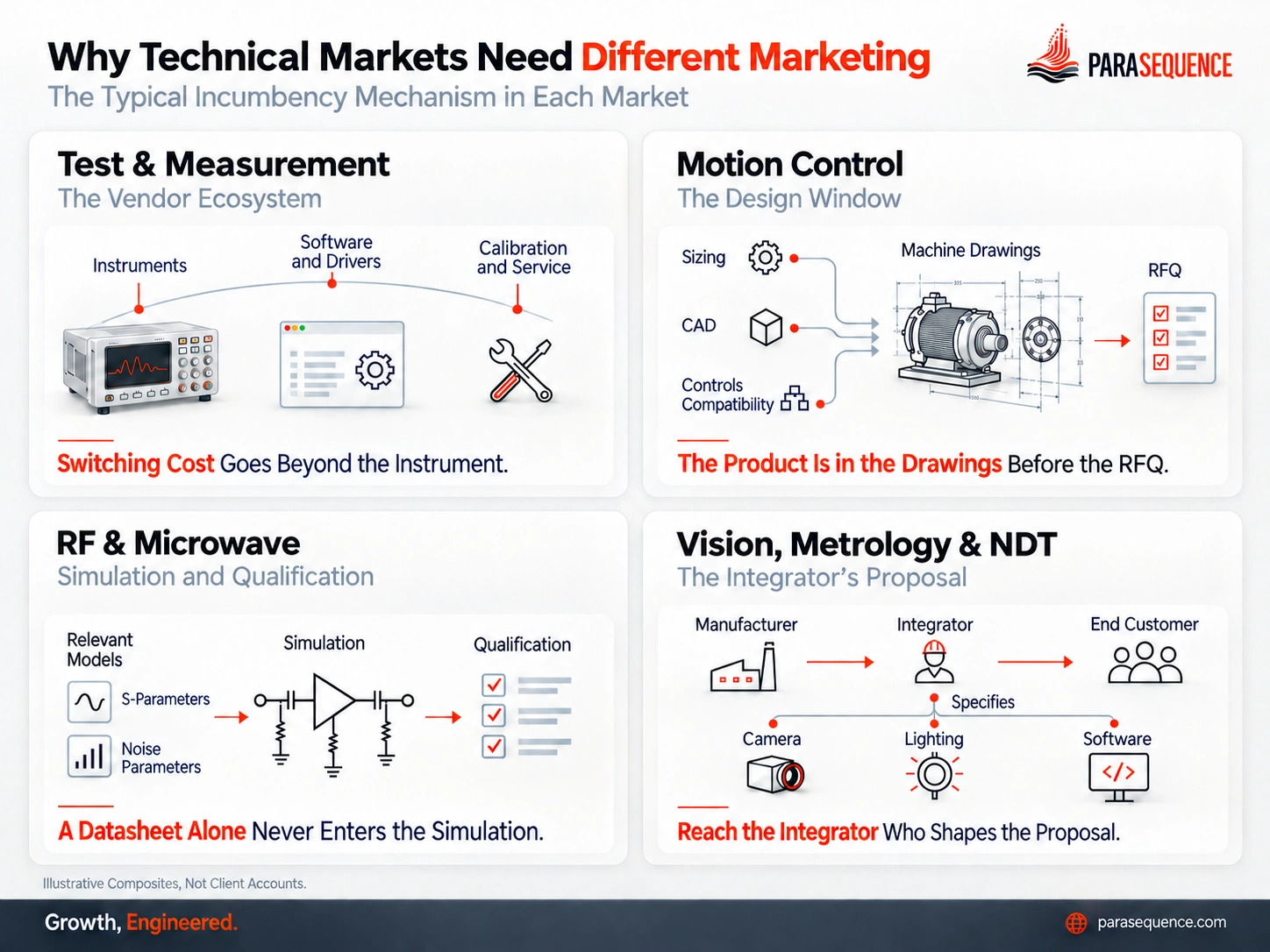 Infographic: how the incumbent stays in place in test and measurement, motion control, RF and microwave, and vision, metrology and NDT