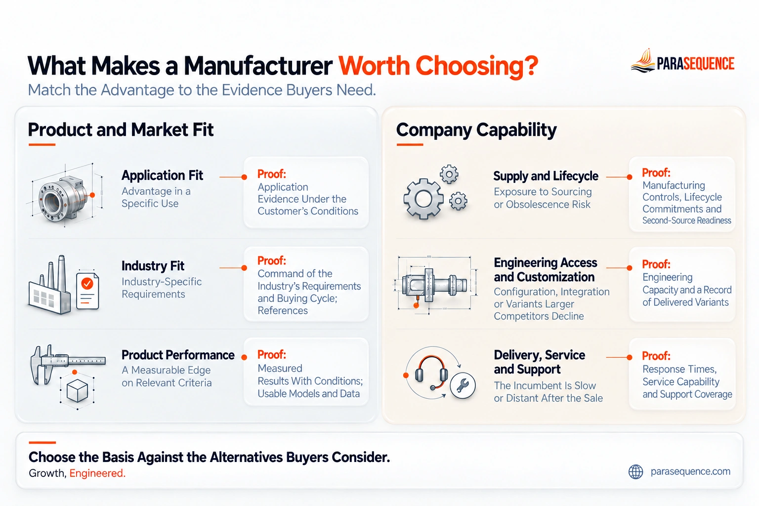 Infographic: six positioning bases for a technical manufacturer and the proof each requires