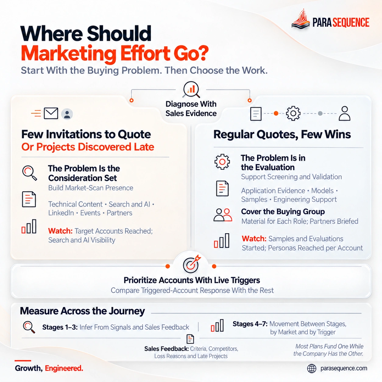 Infographic: where marketing effort goes depending on whether the problem is the consideration set or the evaluation