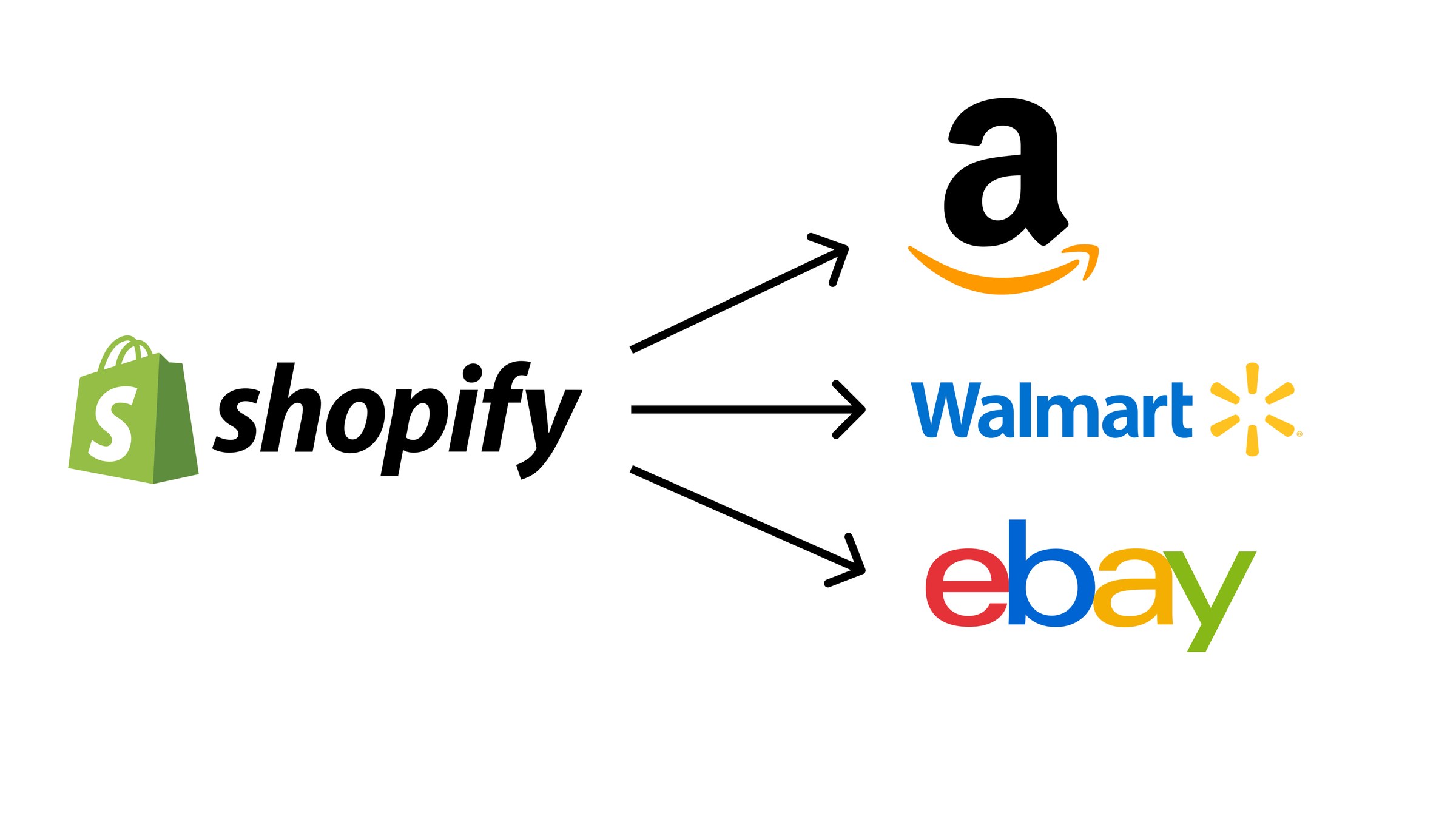Diagram linking Shopify with Amazon, Walmart, and eBay marketplaces