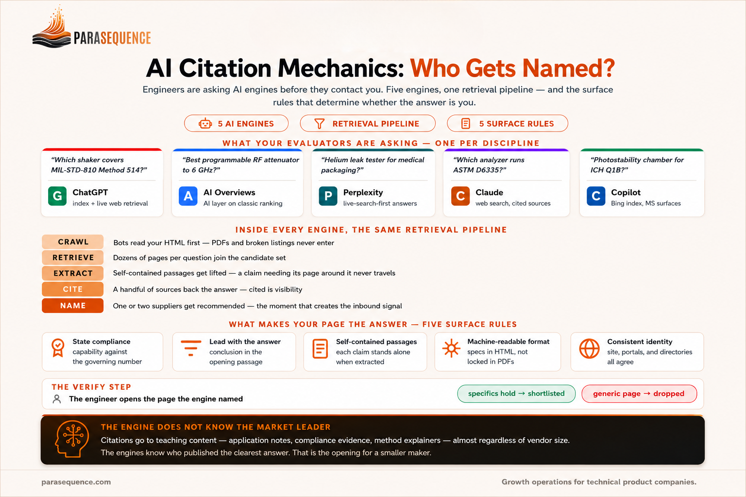 AI citation mechanics: how five AI engines — ChatGPT, AI Overviews, Perplexity, Claude, and Copilot — select which test equipment suppliers to name, with one real evaluator question per instrument family, the five-step retrieval pipeline (crawl, retrieve, extract, cite, name), and the five surface rules that determine whether your page becomes the answer