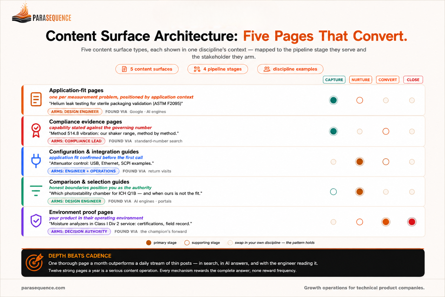Content surface architecture: six page types that convert — application-fit pages, compliance evidence pages, spec tables in HTML with the plots, configuration and integration guides, comparison and selection guides, and environment proof pages — each mapped to pipeline stages (capture, nurture, convert, close) with an example from one instrument family and the stakeholder each arms