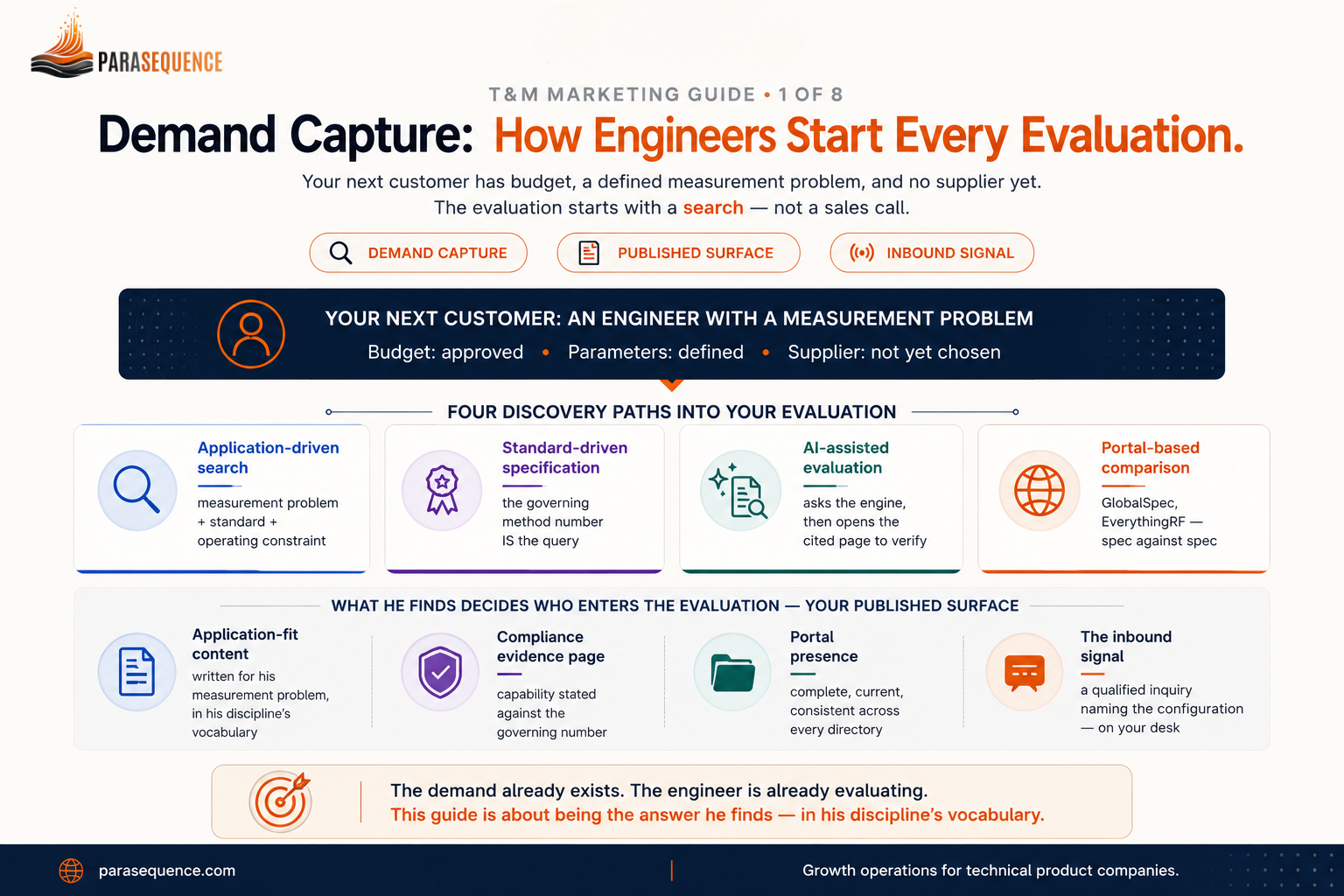 Demand capture infographic: the four instrument families an engineer buys from, the four discovery paths that start a test equipment evaluation — application-driven search, standard- or spec-driven specification, AI-assisted evaluation, and portal-based comparison — and the published surfaces that decide who enters the shortlist