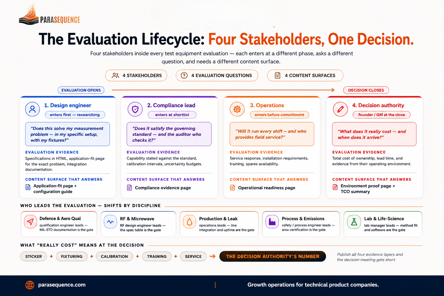 The evaluation lifecycle: four roles in every test equipment purchase — the design or test engineer (enters first, researching), the compliance or quality lead (enters at shortlist), operations (enters before commitment), and the decision authority (the founder or GM at a smaller customer; procurement and capital approval at a prime, OEM, fab or pharma plant) — with the evidence each needs, the page that answers it, and who leads the evaluation in each instrument family
