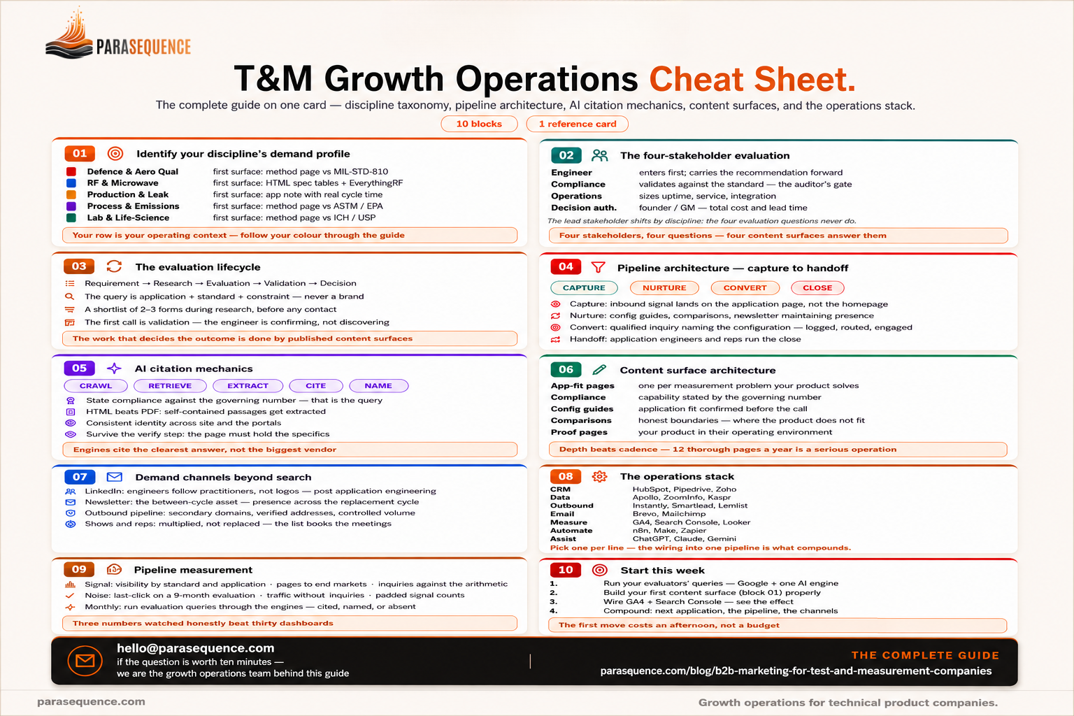 T&M growth operations cheat sheet: the complete guide on one reference card — ten blocks covering the four instrument families and their first page, the evaluation roles and how they shift with customer size, the evaluation lifecycle, pipeline architecture, AI citation mechanics, content surface architecture, demand channels beyond search, the operations stack, pipeline measurement, and four steps to start this week