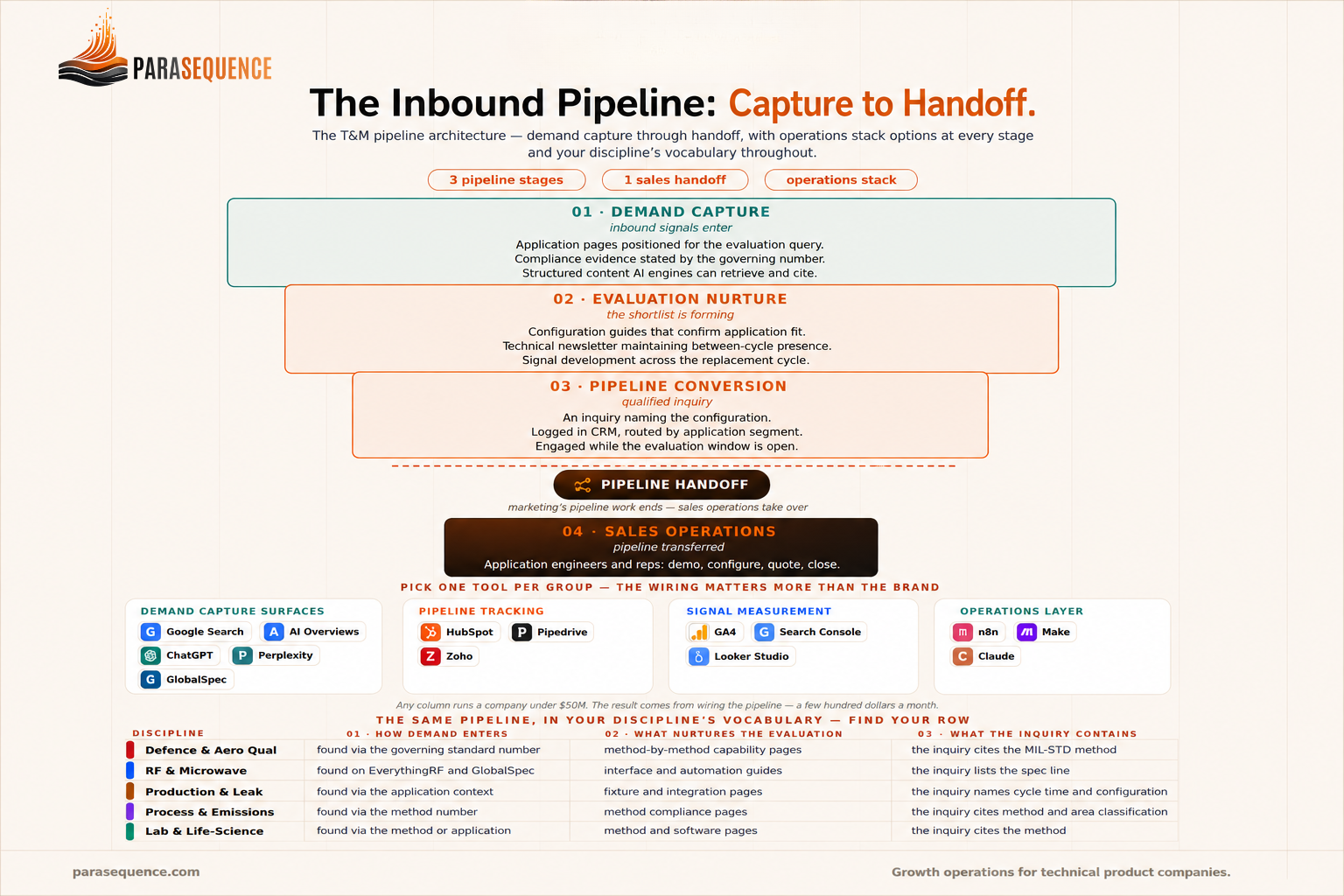 The inbound pipeline architecture for T&M companies: demand capture, evaluation nurture, pipeline conversion, and sales operations handoff — with operations stack options at each stage and a four-family matrix showing how Electronic and RF, Physical and environmental, Production and calibration, and Analytical buyers each enter and move through the pipeline