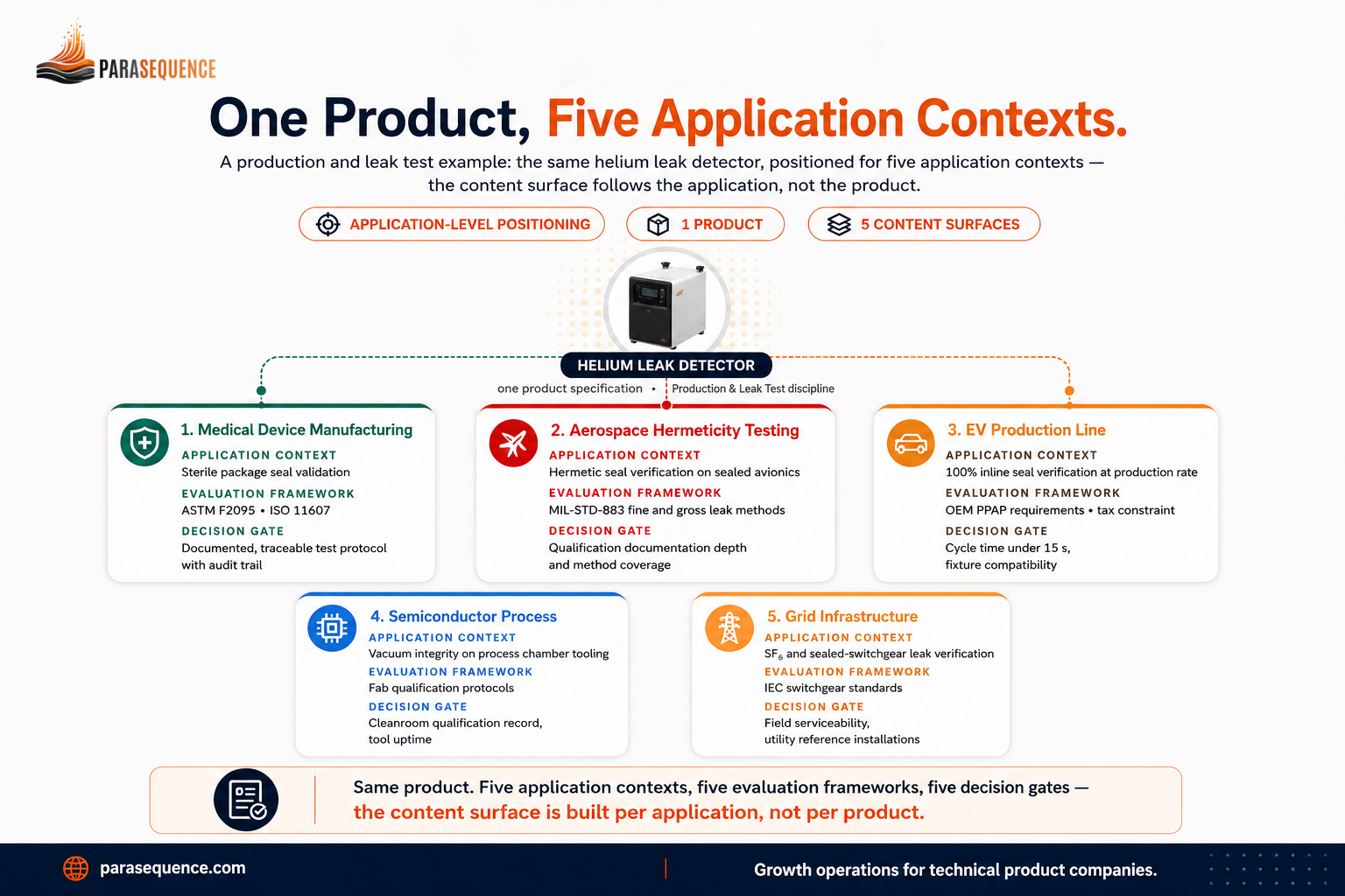 One helium leak detector positioned for five application contexts — medical device packaging (ASTM F2338 vacuum decay and F2391 helium tracer, ISO 11607 sterile-barrier context), hermetic microelectronic packages (MIL-STD-883 Method 1014), EV production line (OEM PPAP, cycle time under 15 seconds), semiconductor process tooling (fab qualification protocols), and HVAC and refrigeration lines (refrigerant-circuit leak, takt time) — each with a different evaluation framework and decision gate